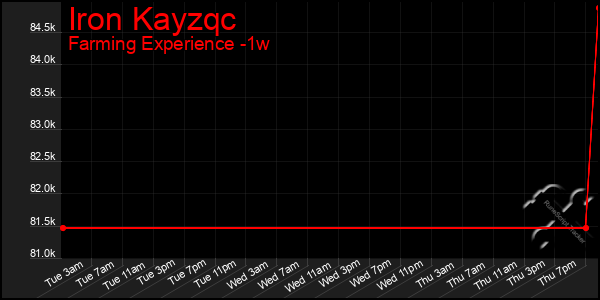 Last 7 Days Graph of Iron Kayzqc