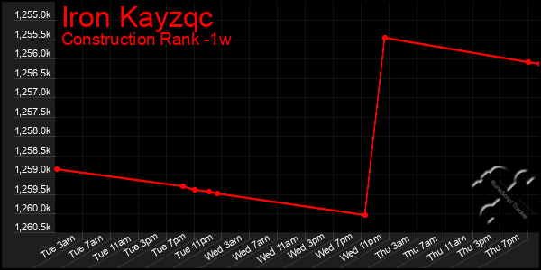 Last 7 Days Graph of Iron Kayzqc