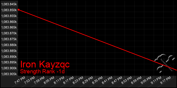 Last 24 Hours Graph of Iron Kayzqc
