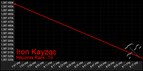 Last 24 Hours Graph of Iron Kayzqc