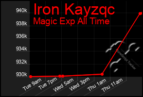 Total Graph of Iron Kayzqc