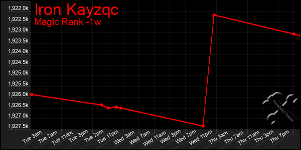 Last 7 Days Graph of Iron Kayzqc