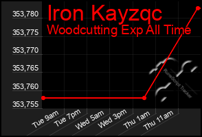 Total Graph of Iron Kayzqc