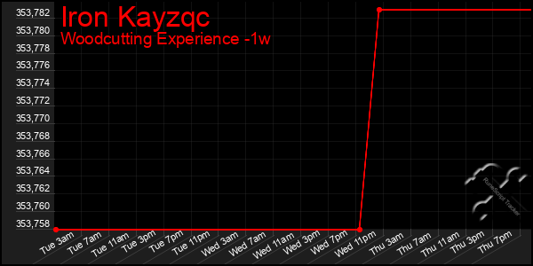 Last 7 Days Graph of Iron Kayzqc
