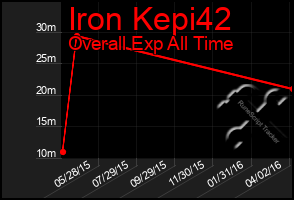 Total Graph of Iron Kepi42
