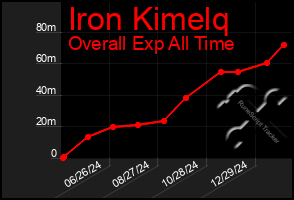 Total Graph of Iron Kimelq