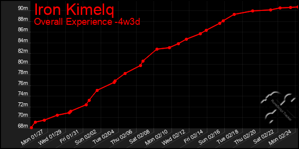 Last 31 Days Graph of Iron Kimelq