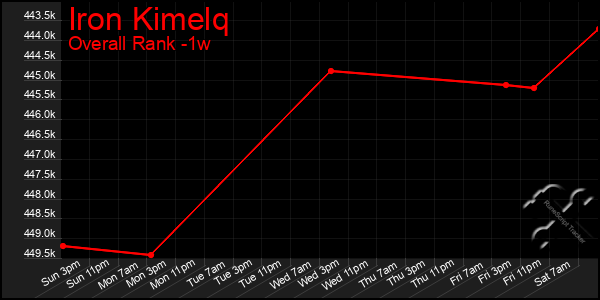 Last 7 Days Graph of Iron Kimelq