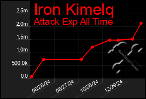 Total Graph of Iron Kimelq