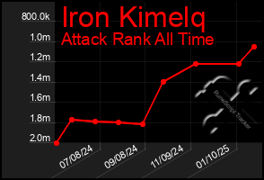 Total Graph of Iron Kimelq