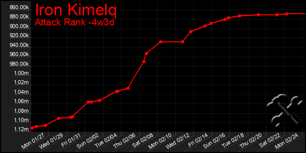 Last 31 Days Graph of Iron Kimelq