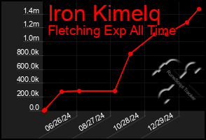 Total Graph of Iron Kimelq