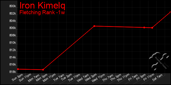 Last 7 Days Graph of Iron Kimelq