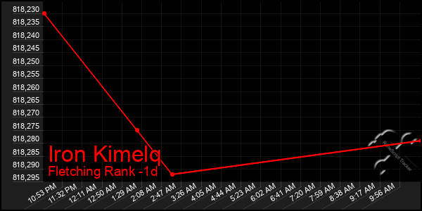 Last 24 Hours Graph of Iron Kimelq