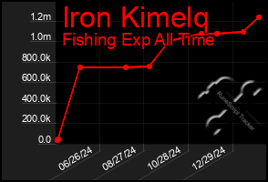 Total Graph of Iron Kimelq