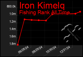 Total Graph of Iron Kimelq