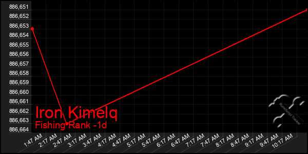 Last 24 Hours Graph of Iron Kimelq