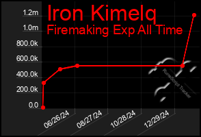 Total Graph of Iron Kimelq