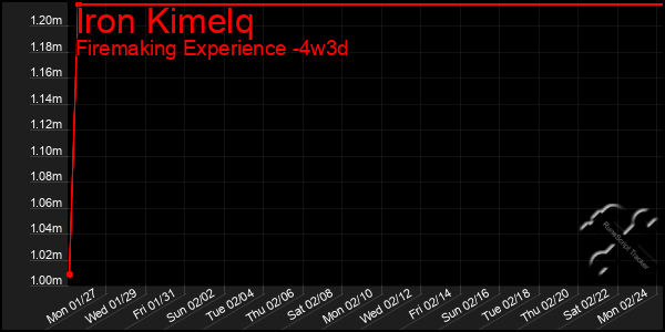 Last 31 Days Graph of Iron Kimelq