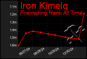 Total Graph of Iron Kimelq