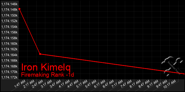 Last 24 Hours Graph of Iron Kimelq