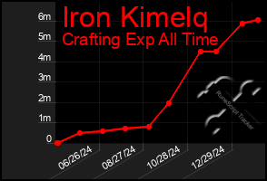 Total Graph of Iron Kimelq