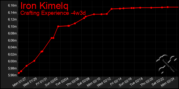 Last 31 Days Graph of Iron Kimelq