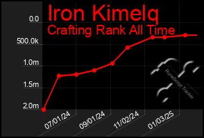 Total Graph of Iron Kimelq