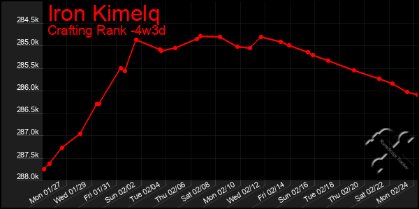 Last 31 Days Graph of Iron Kimelq