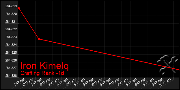 Last 24 Hours Graph of Iron Kimelq