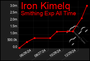 Total Graph of Iron Kimelq