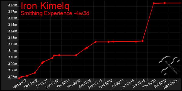 Last 31 Days Graph of Iron Kimelq