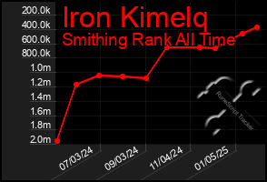 Total Graph of Iron Kimelq