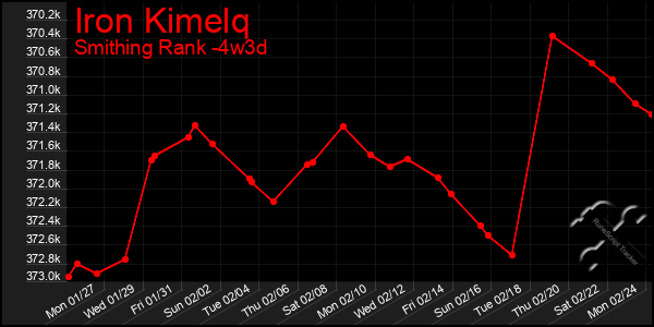 Last 31 Days Graph of Iron Kimelq