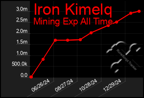 Total Graph of Iron Kimelq