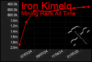 Total Graph of Iron Kimelq