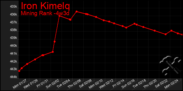 Last 31 Days Graph of Iron Kimelq