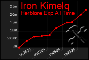 Total Graph of Iron Kimelq