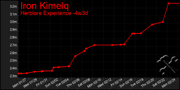 Last 31 Days Graph of Iron Kimelq