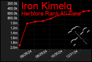 Total Graph of Iron Kimelq