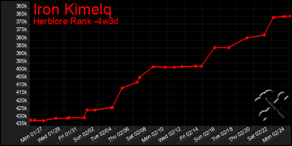 Last 31 Days Graph of Iron Kimelq