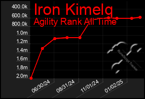 Total Graph of Iron Kimelq