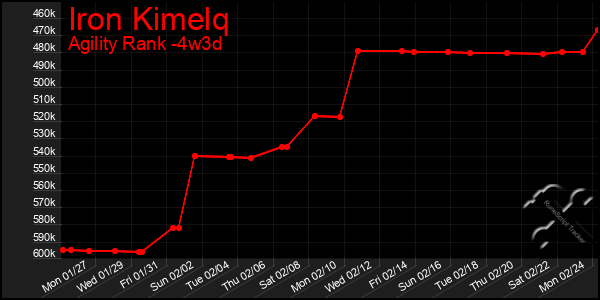 Last 31 Days Graph of Iron Kimelq