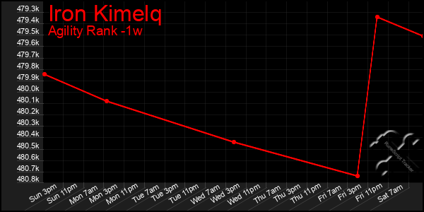 Last 7 Days Graph of Iron Kimelq