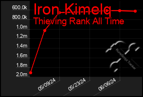 Total Graph of Iron Kimelq