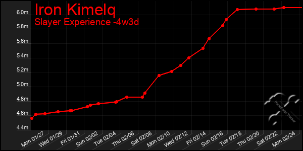 Last 31 Days Graph of Iron Kimelq