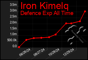 Total Graph of Iron Kimelq