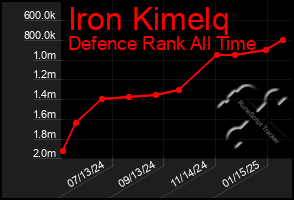 Total Graph of Iron Kimelq