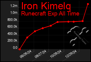 Total Graph of Iron Kimelq