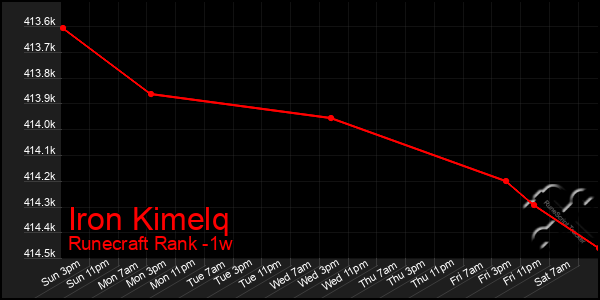 Last 7 Days Graph of Iron Kimelq